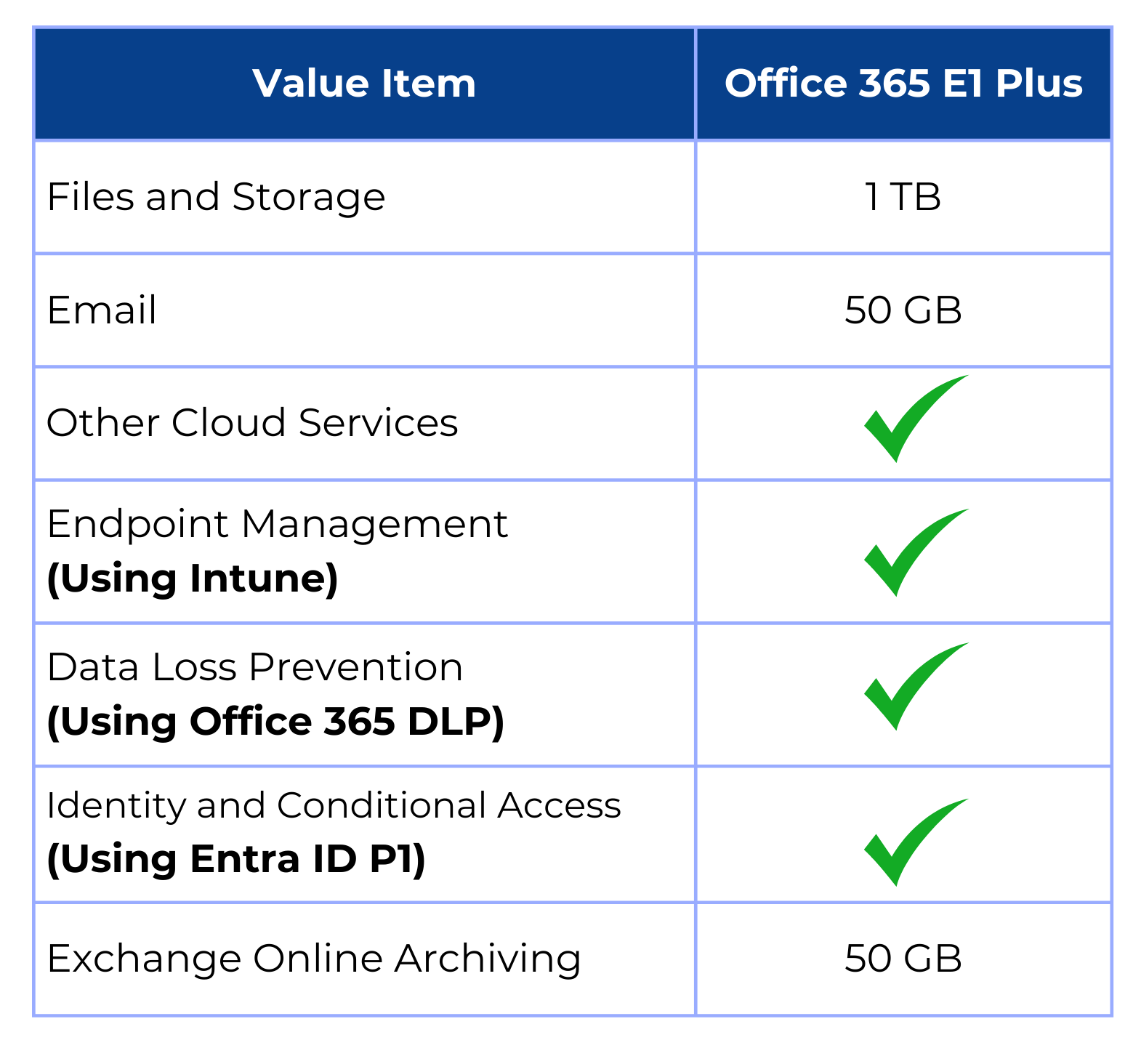 The Value of Office 365 E1 Plus